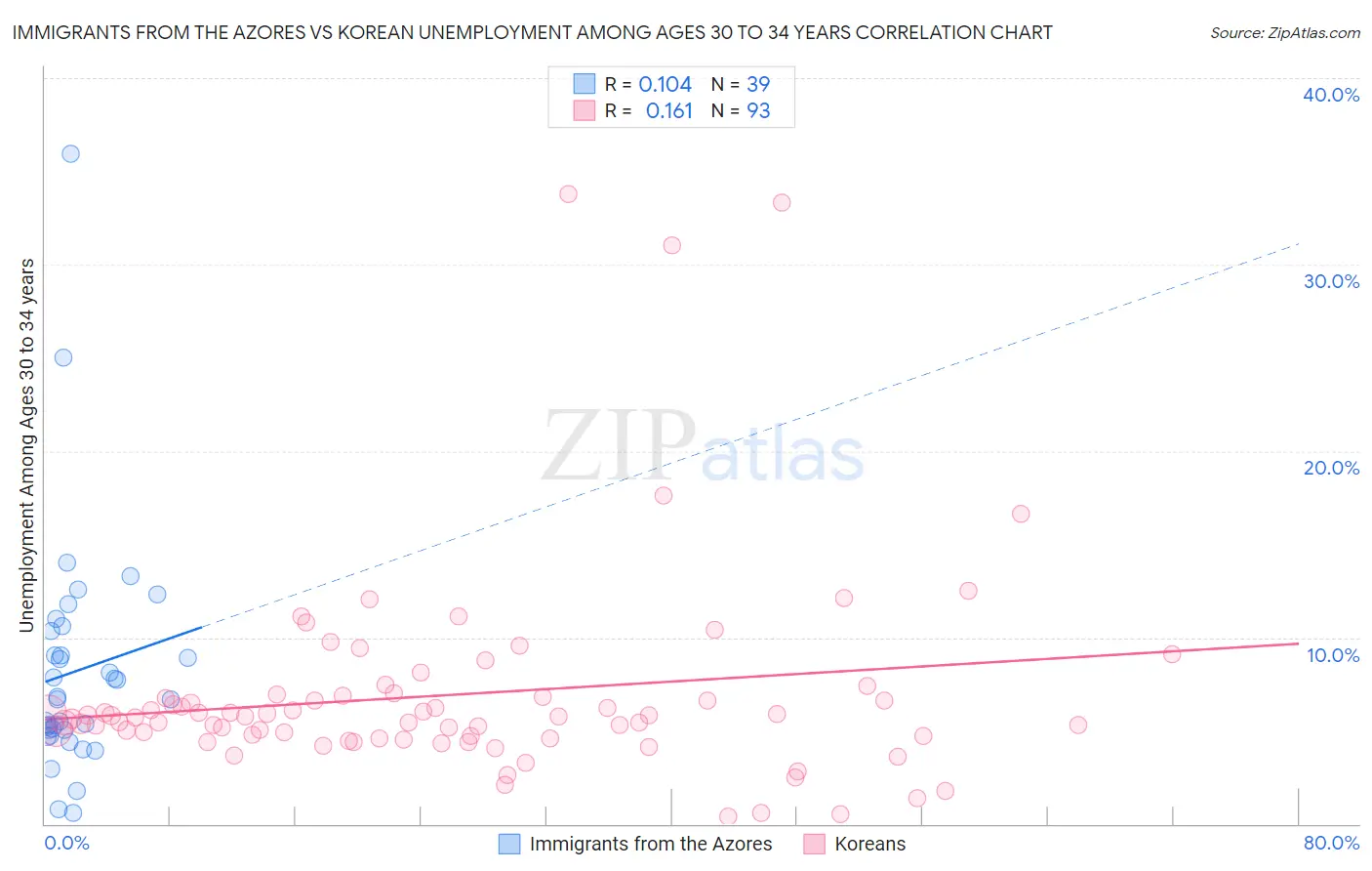 Immigrants from the Azores vs Korean Unemployment Among Ages 30 to 34 years