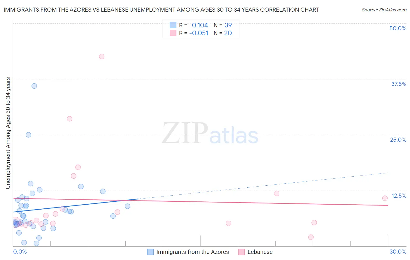 Immigrants from the Azores vs Lebanese Unemployment Among Ages 30 to 34 years