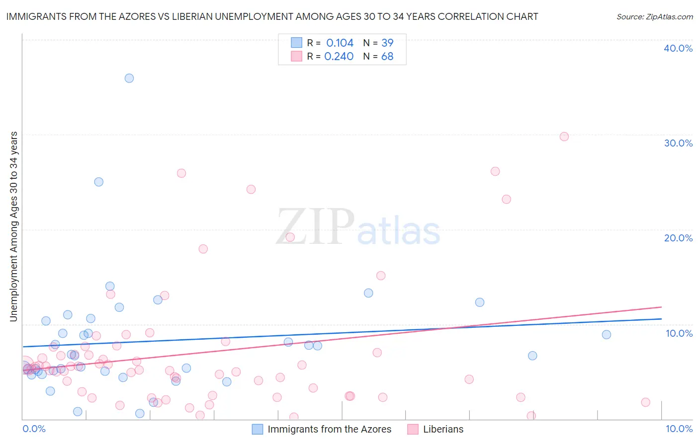 Immigrants from the Azores vs Liberian Unemployment Among Ages 30 to 34 years