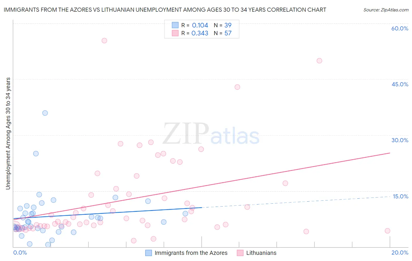 Immigrants from the Azores vs Lithuanian Unemployment Among Ages 30 to 34 years