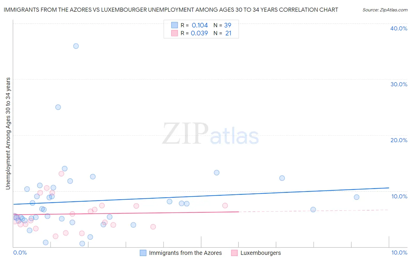 Immigrants from the Azores vs Luxembourger Unemployment Among Ages 30 to 34 years