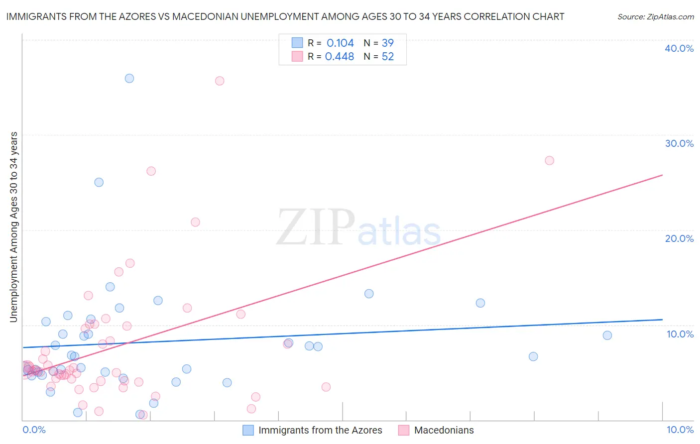 Immigrants from the Azores vs Macedonian Unemployment Among Ages 30 to 34 years