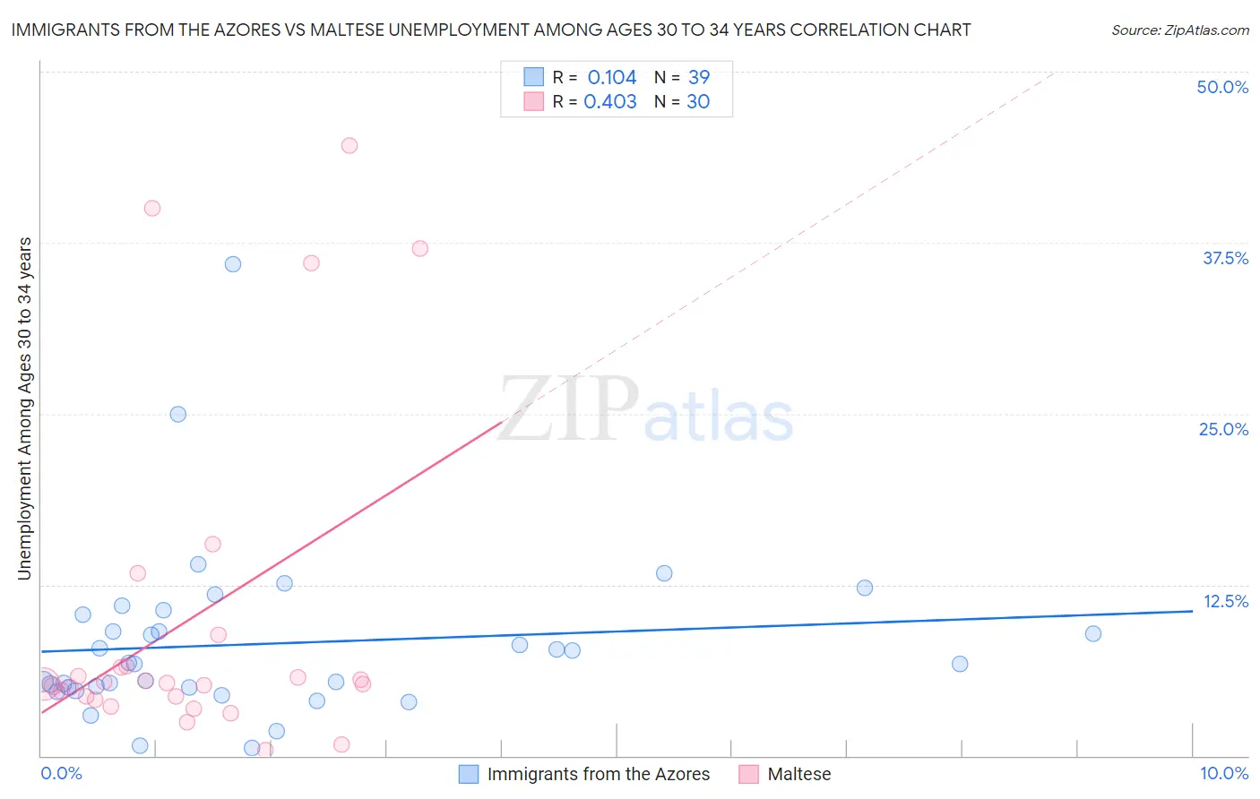 Immigrants from the Azores vs Maltese Unemployment Among Ages 30 to 34 years