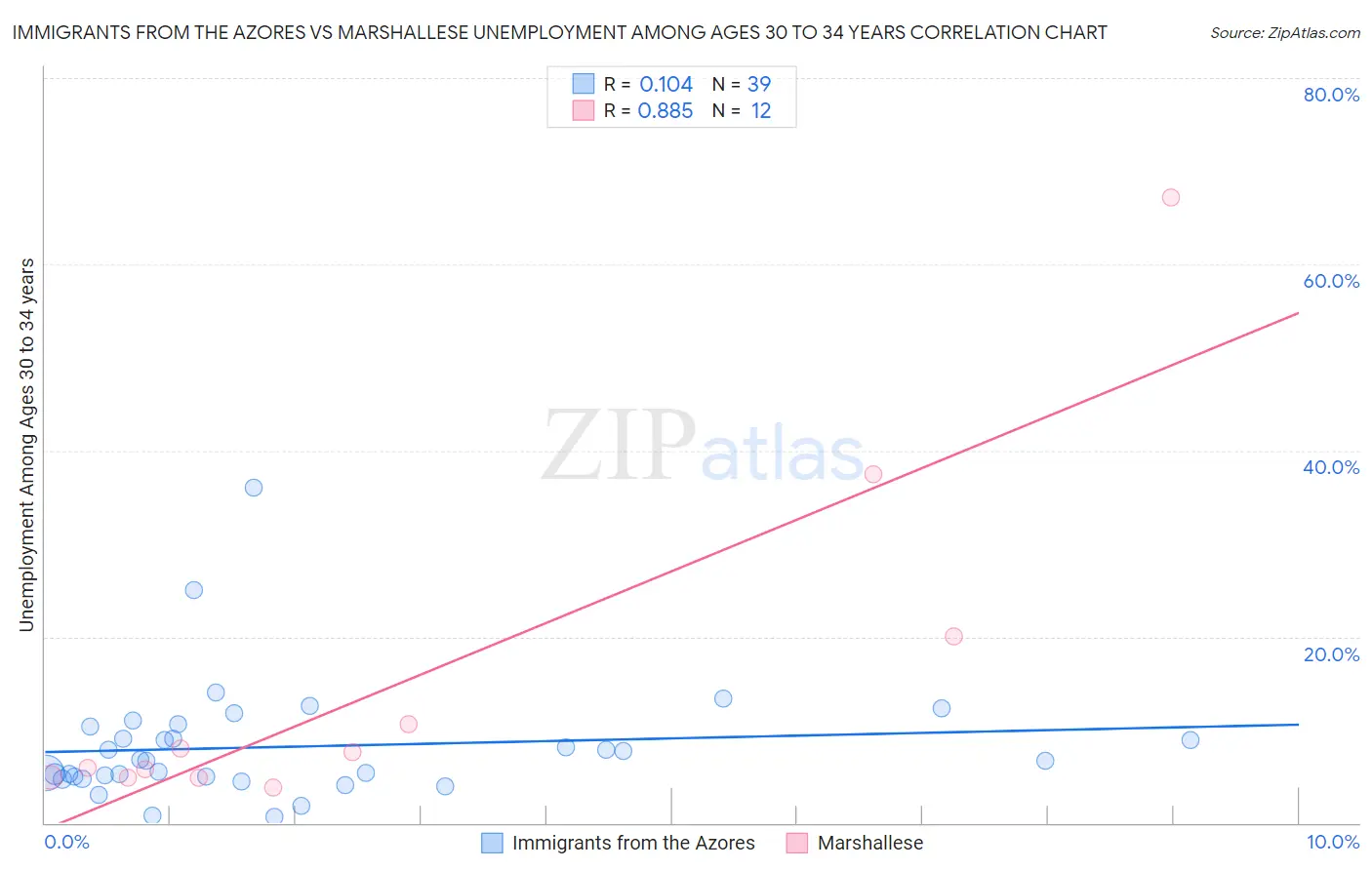 Immigrants from the Azores vs Marshallese Unemployment Among Ages 30 to 34 years