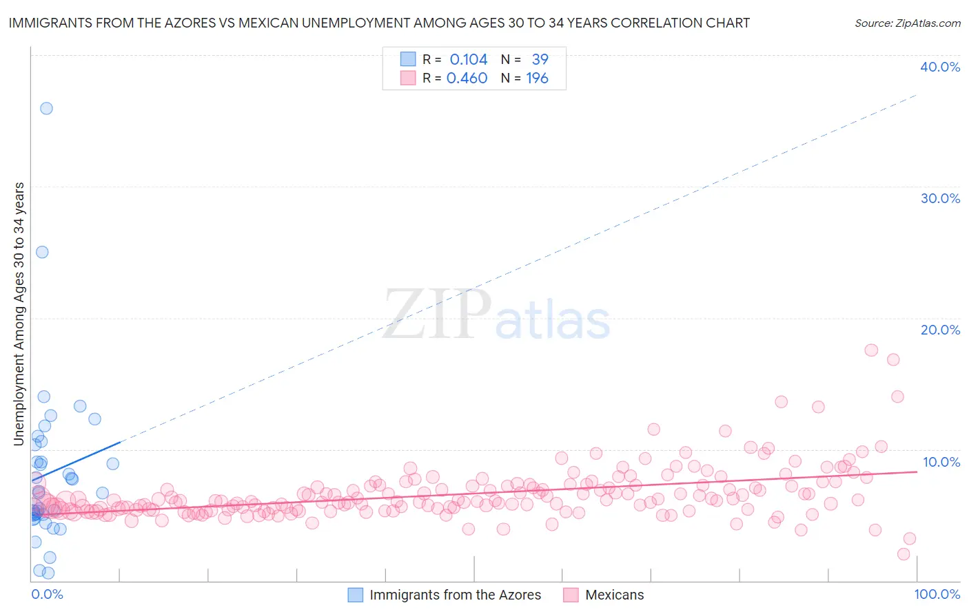 Immigrants from the Azores vs Mexican Unemployment Among Ages 30 to 34 years