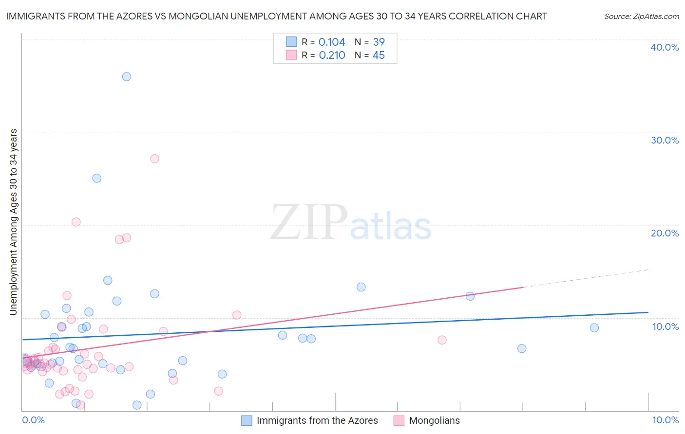 Immigrants from the Azores vs Mongolian Unemployment Among Ages 30 to 34 years