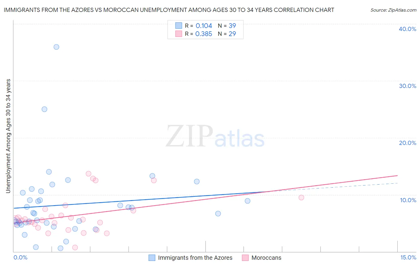 Immigrants from the Azores vs Moroccan Unemployment Among Ages 30 to 34 years