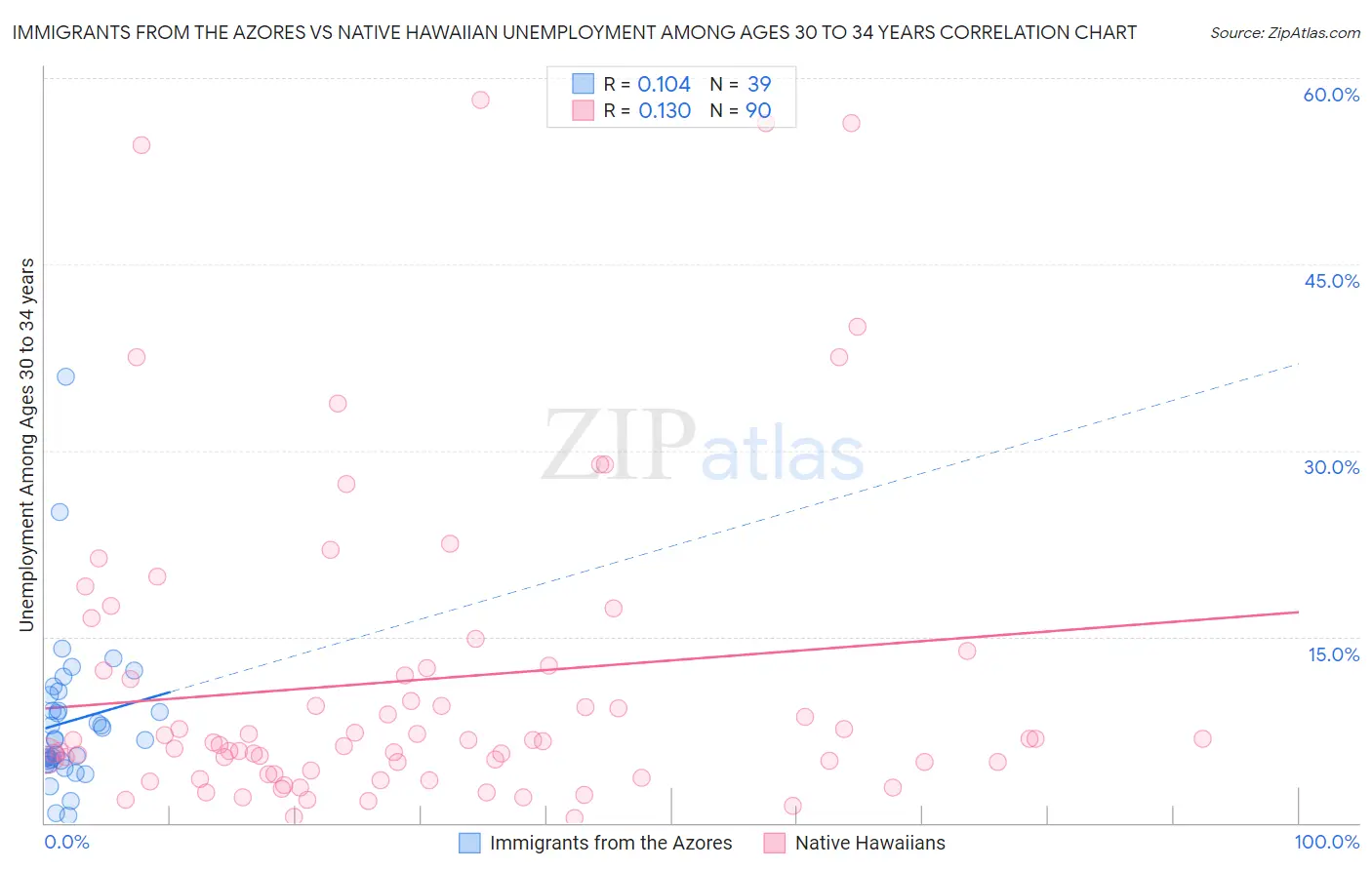 Immigrants from the Azores vs Native Hawaiian Unemployment Among Ages 30 to 34 years