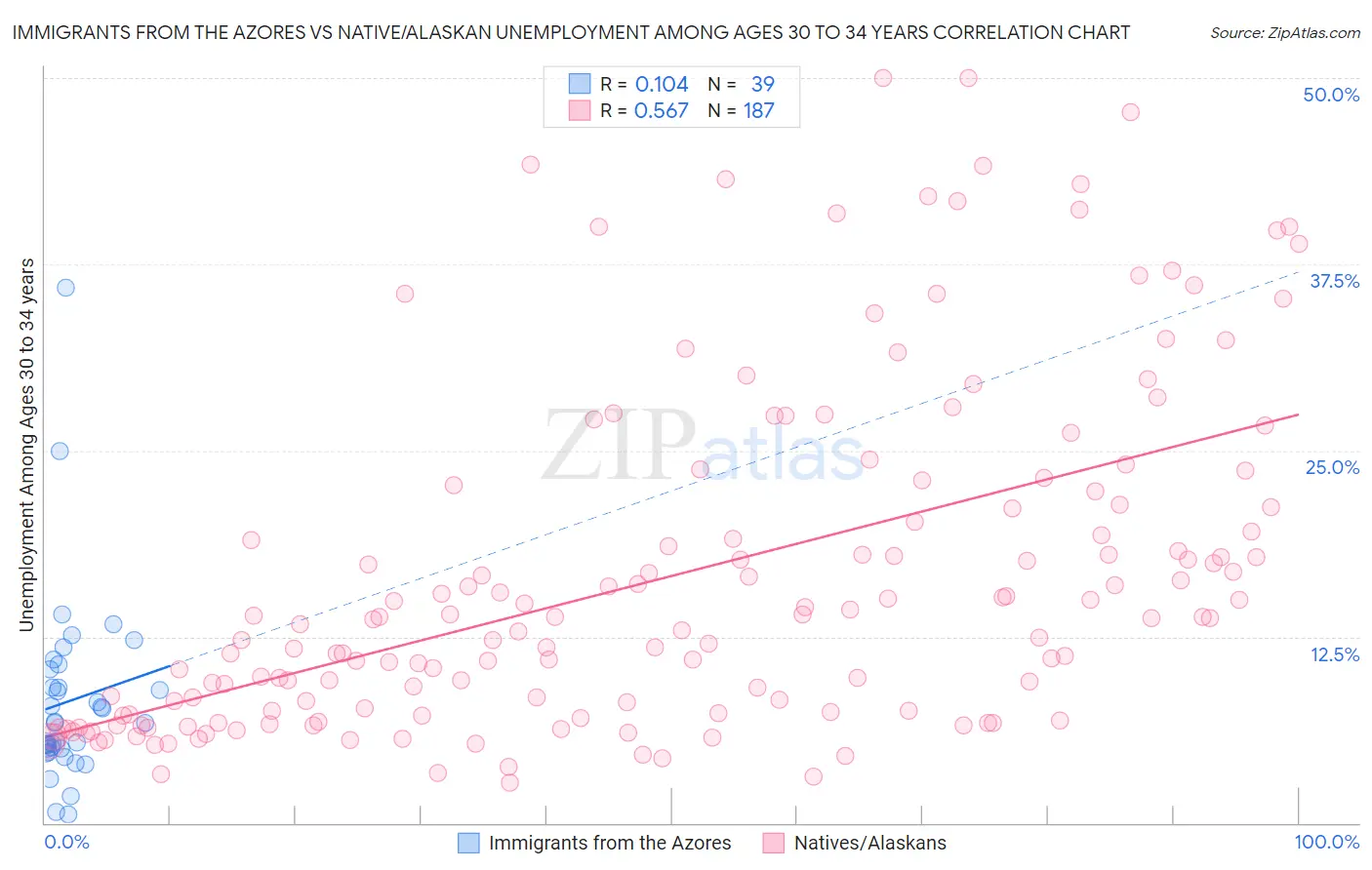 Immigrants from the Azores vs Native/Alaskan Unemployment Among Ages 30 to 34 years