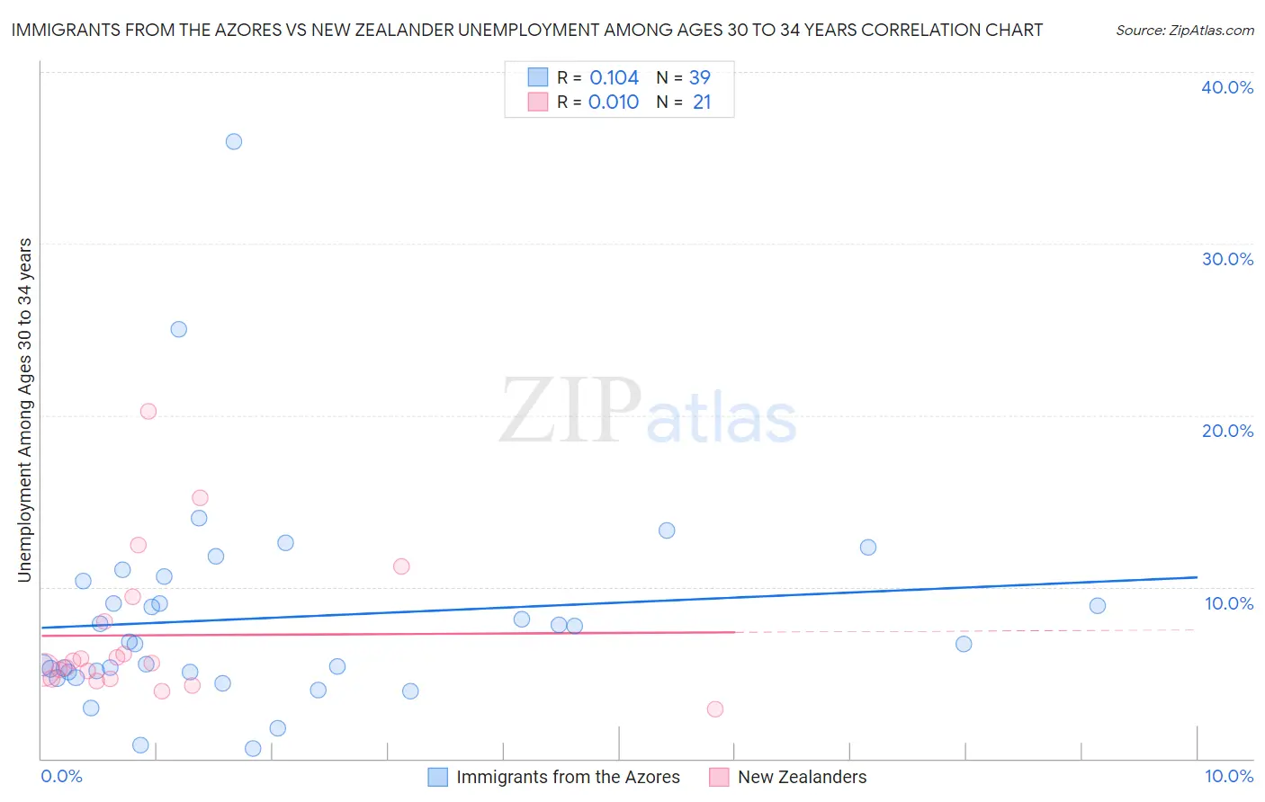 Immigrants from the Azores vs New Zealander Unemployment Among Ages 30 to 34 years