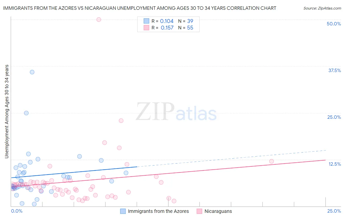 Immigrants from the Azores vs Nicaraguan Unemployment Among Ages 30 to 34 years