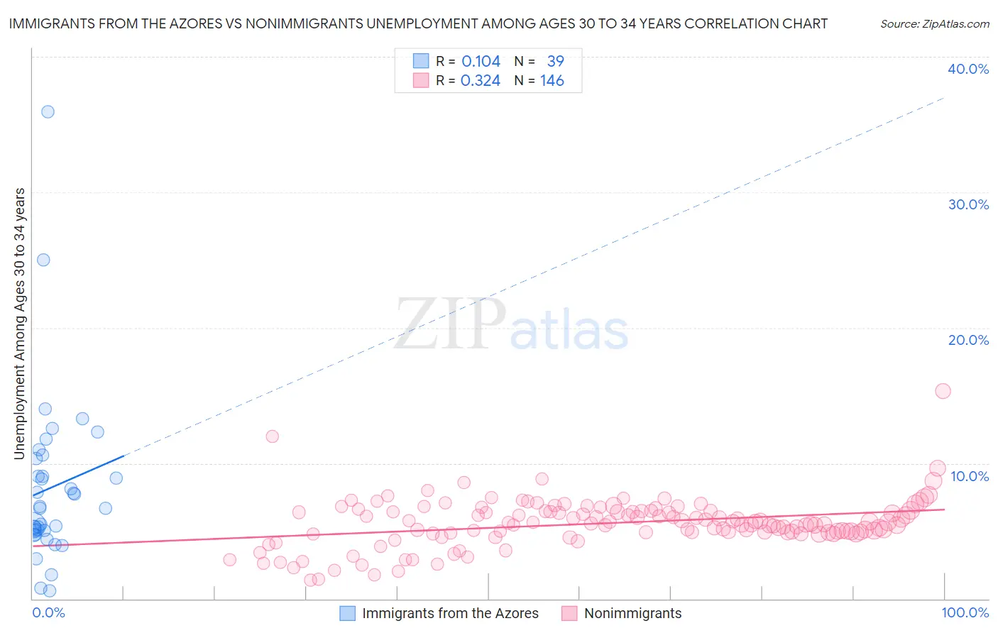Immigrants from the Azores vs Nonimmigrants Unemployment Among Ages 30 to 34 years