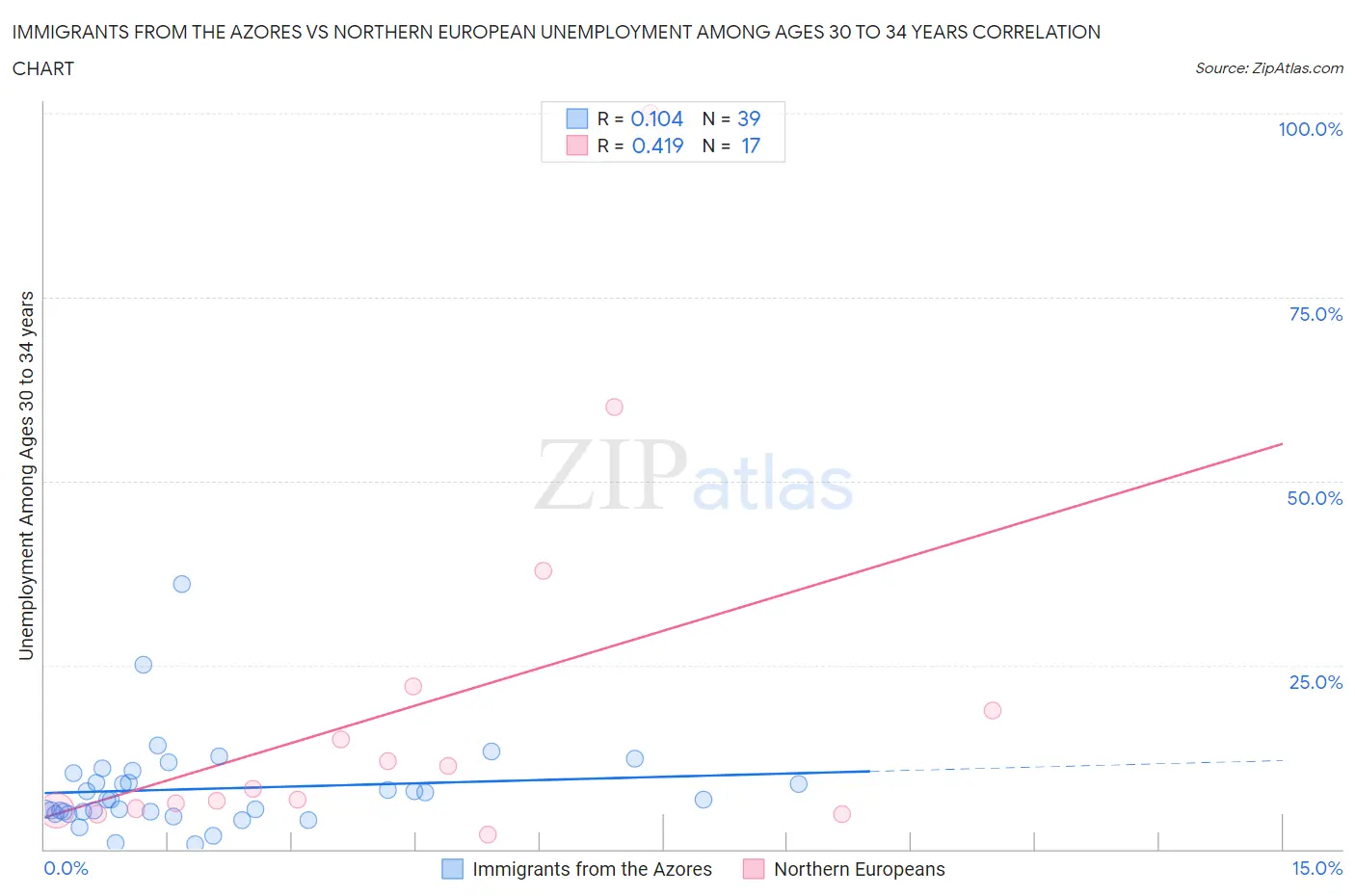 Immigrants from the Azores vs Northern European Unemployment Among Ages 30 to 34 years