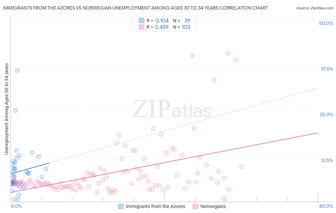 Immigrants from the Azores vs Norwegian Unemployment Among Ages 30 to 34 years