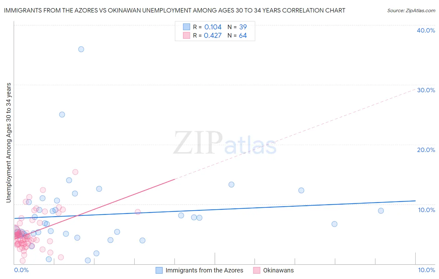 Immigrants from the Azores vs Okinawan Unemployment Among Ages 30 to 34 years