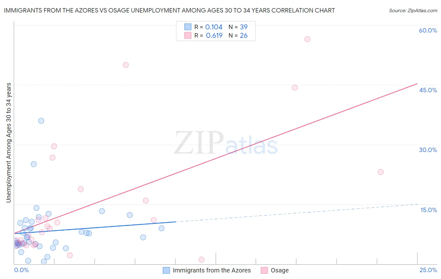 Immigrants from the Azores vs Osage Unemployment Among Ages 30 to 34 years