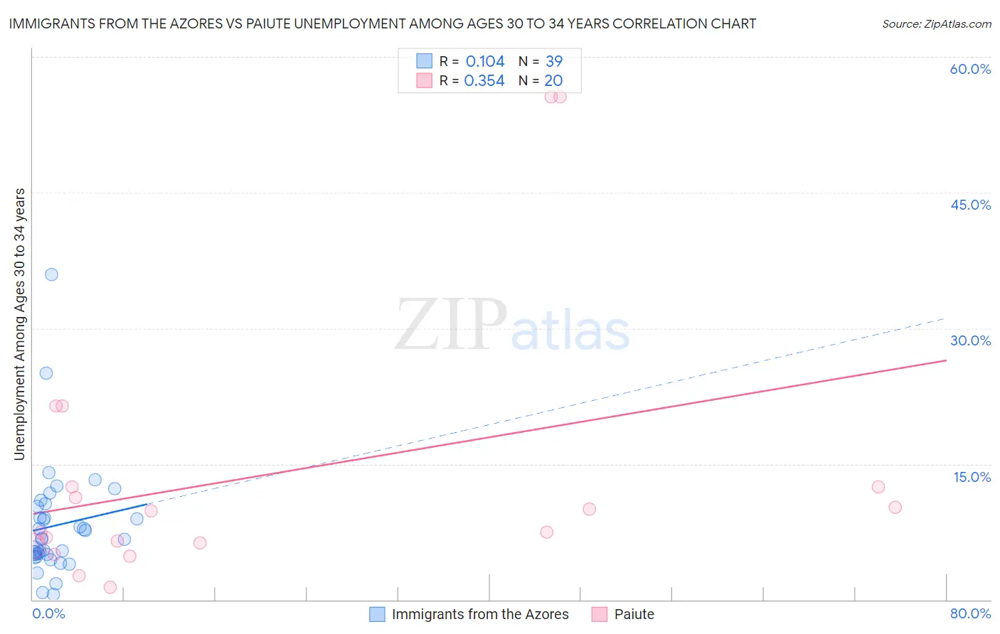 Immigrants from the Azores vs Paiute Unemployment Among Ages 30 to 34 years