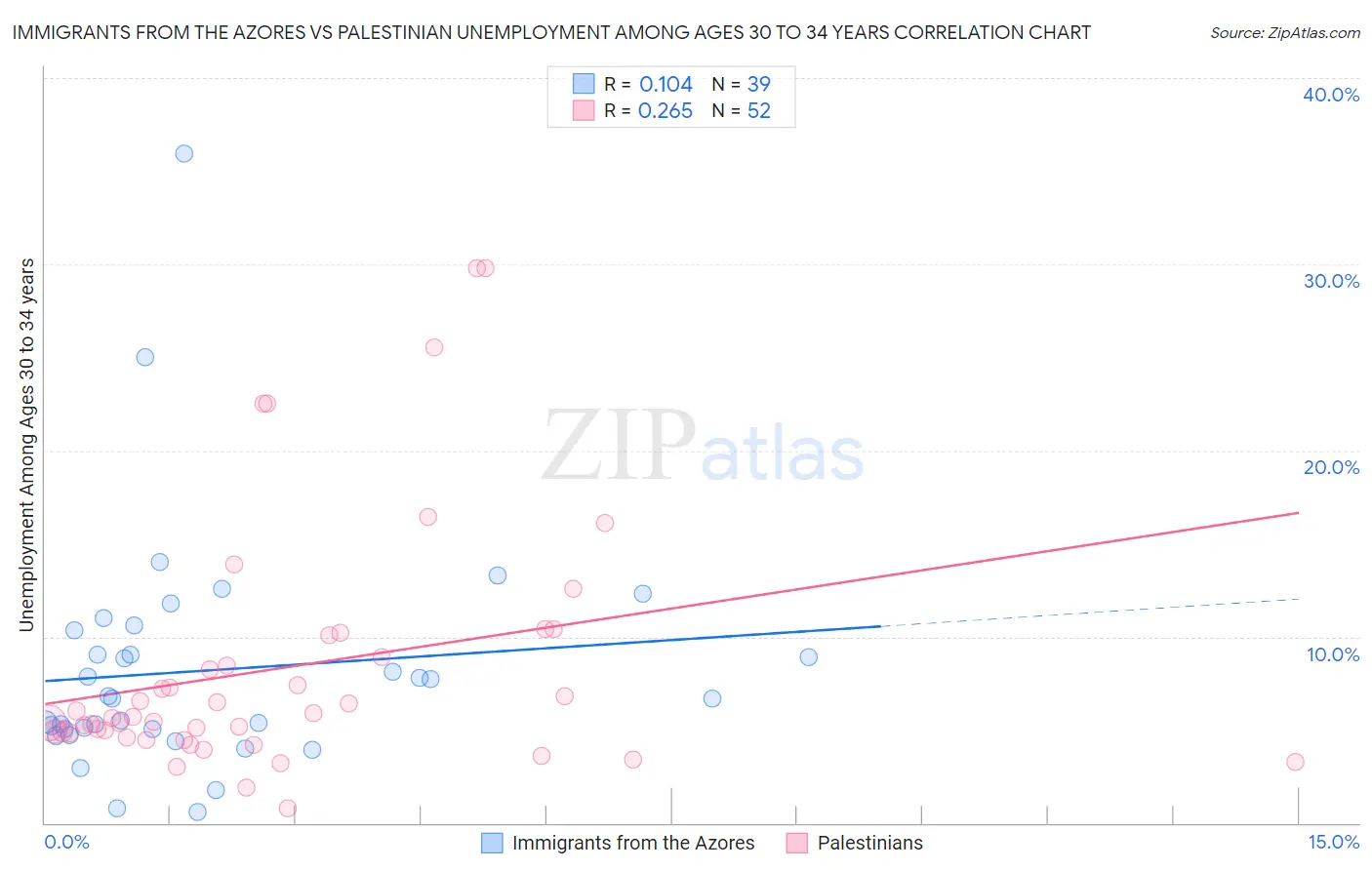 Immigrants from the Azores vs Palestinian Unemployment Among Ages 30 to 34 years