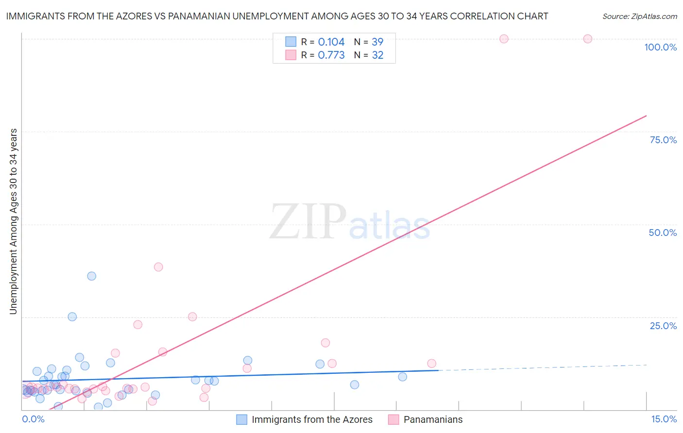 Immigrants from the Azores vs Panamanian Unemployment Among Ages 30 to 34 years