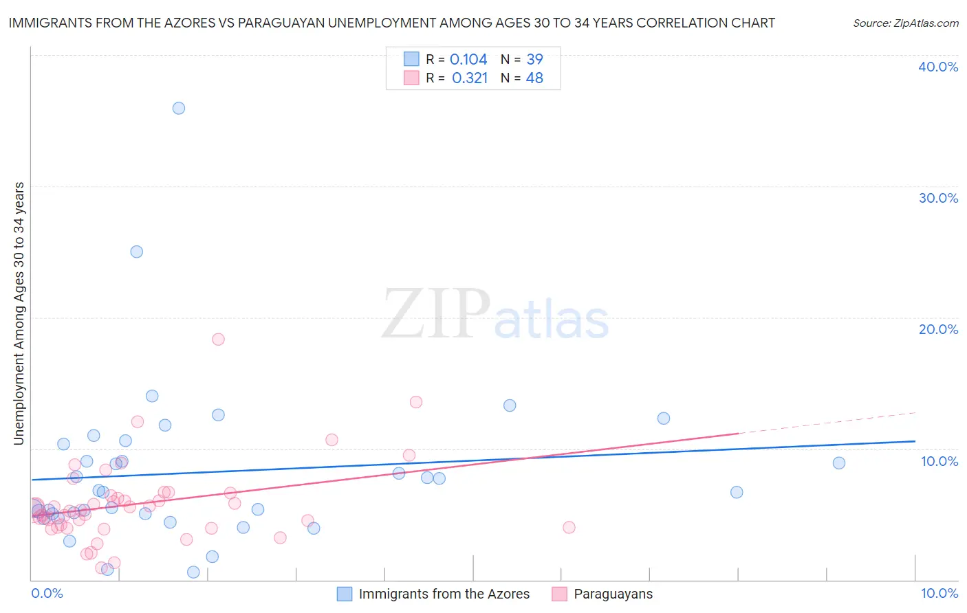 Immigrants from the Azores vs Paraguayan Unemployment Among Ages 30 to 34 years