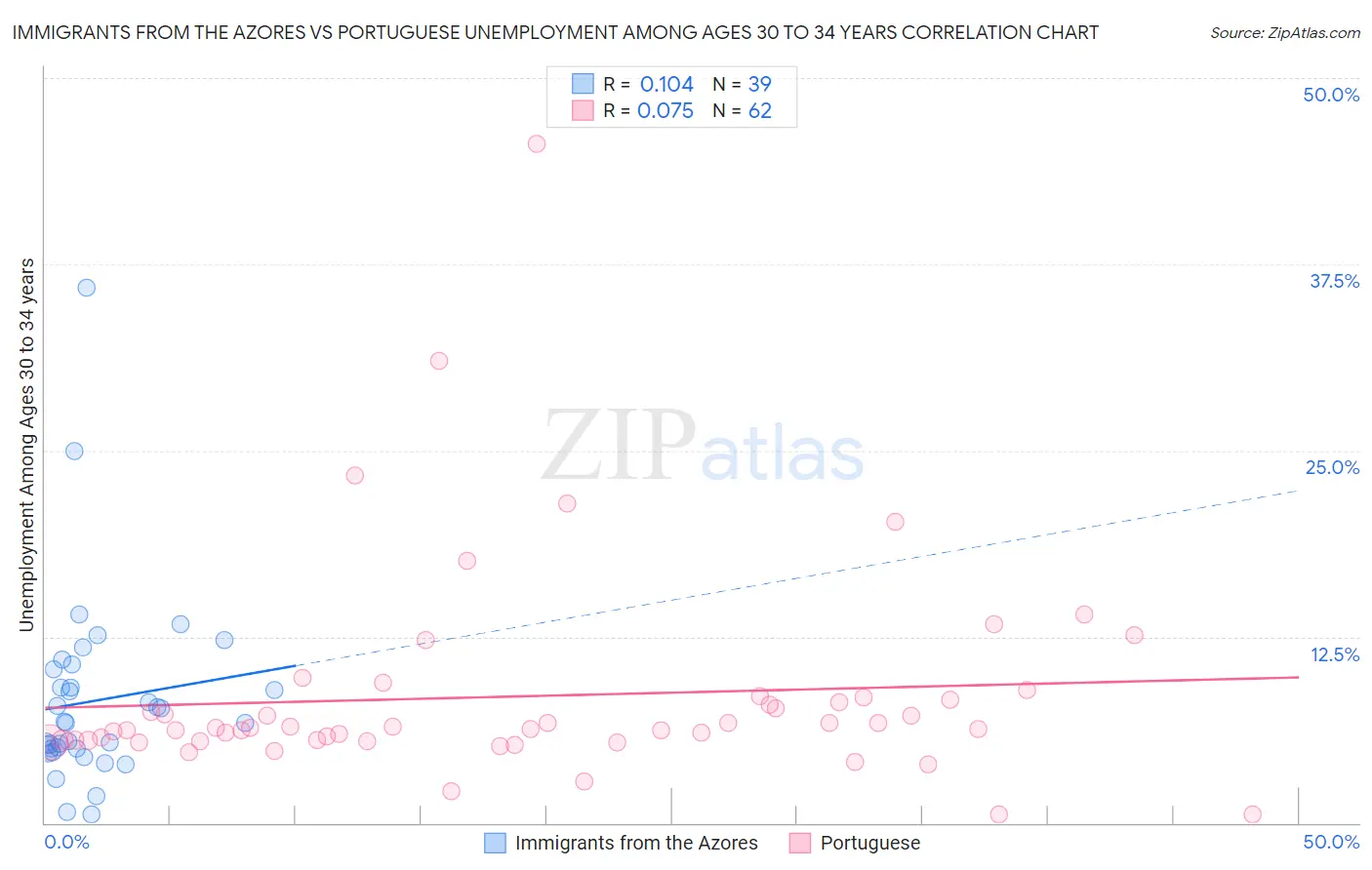 Immigrants from the Azores vs Portuguese Unemployment Among Ages 30 to 34 years