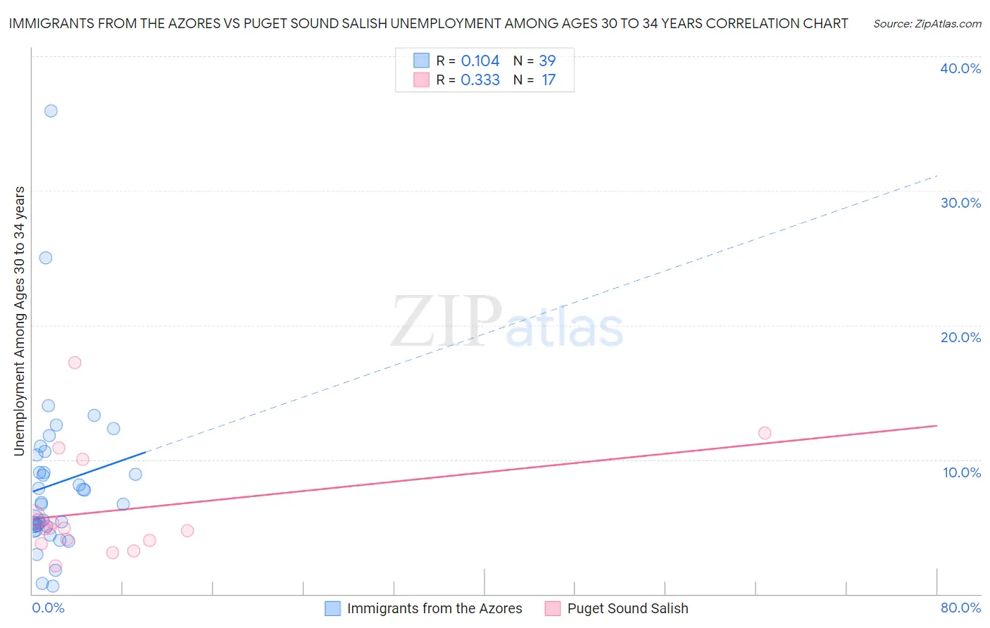 Immigrants from the Azores vs Puget Sound Salish Unemployment Among Ages 30 to 34 years