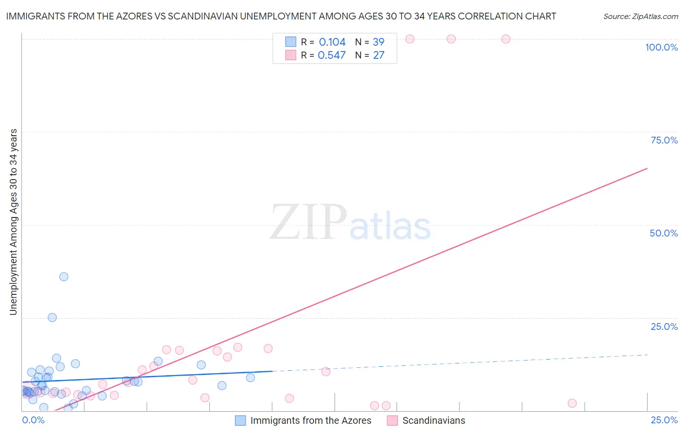 Immigrants from the Azores vs Scandinavian Unemployment Among Ages 30 to 34 years