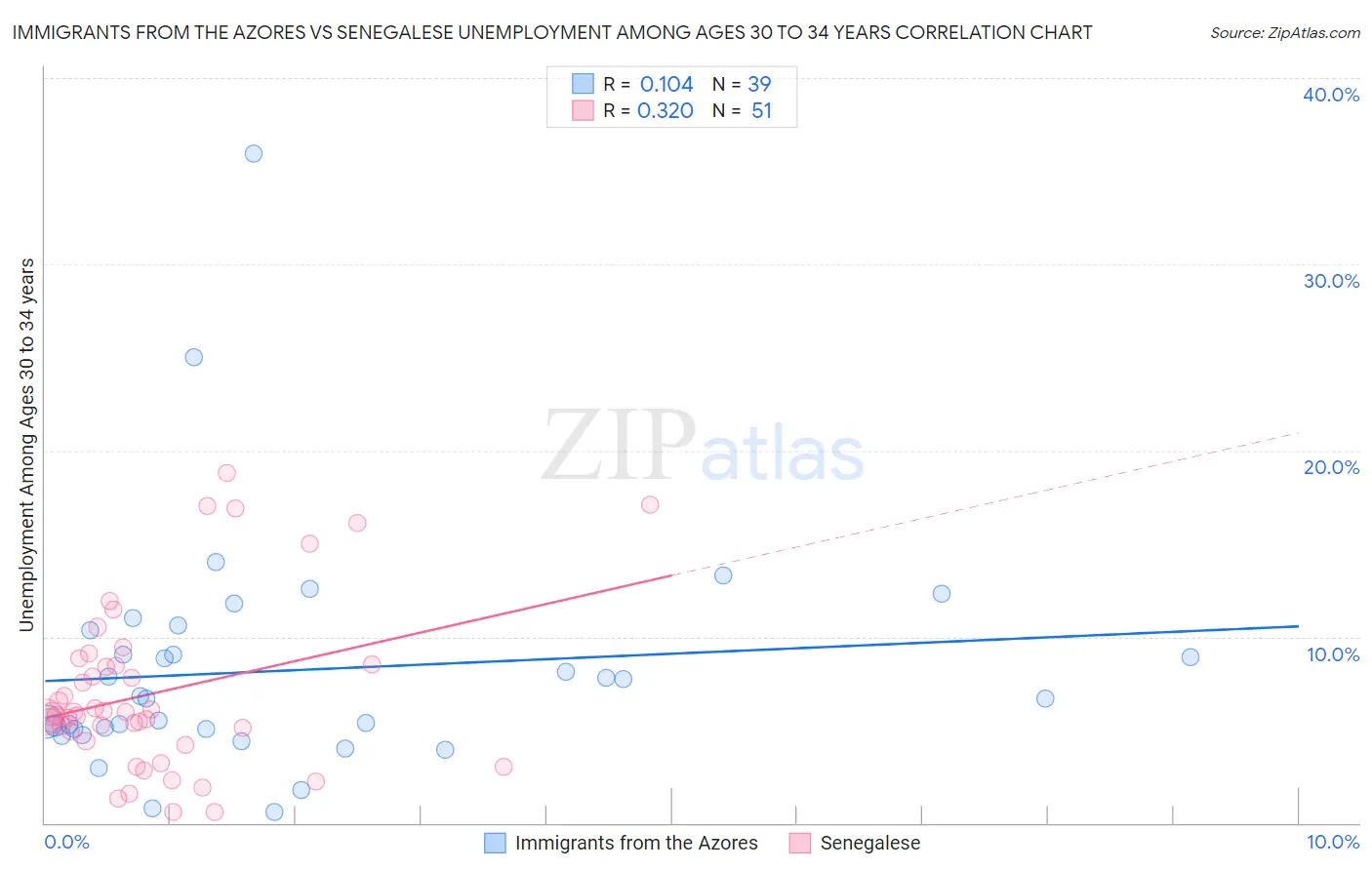 Immigrants from the Azores vs Senegalese Unemployment Among Ages 30 to 34 years