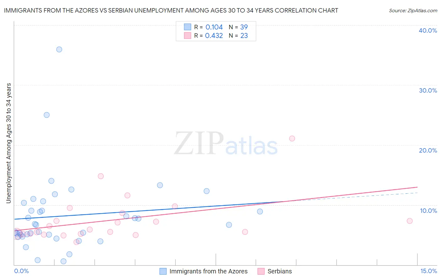 Immigrants from the Azores vs Serbian Unemployment Among Ages 30 to 34 years