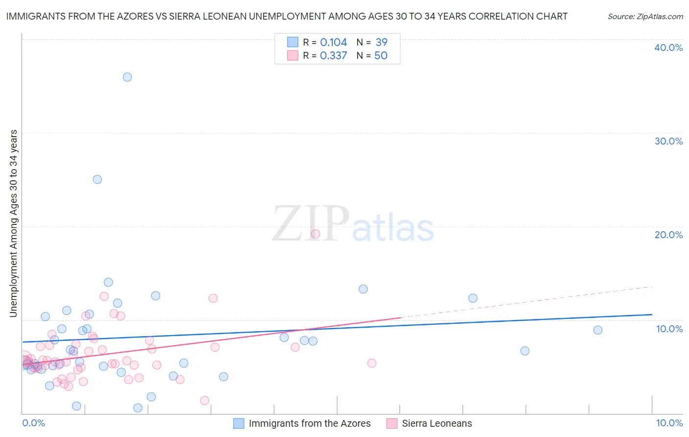 Immigrants from the Azores vs Sierra Leonean Unemployment Among Ages 30 to 34 years