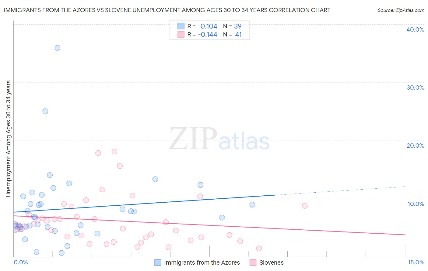 Immigrants from the Azores vs Slovene Unemployment Among Ages 30 to 34 years