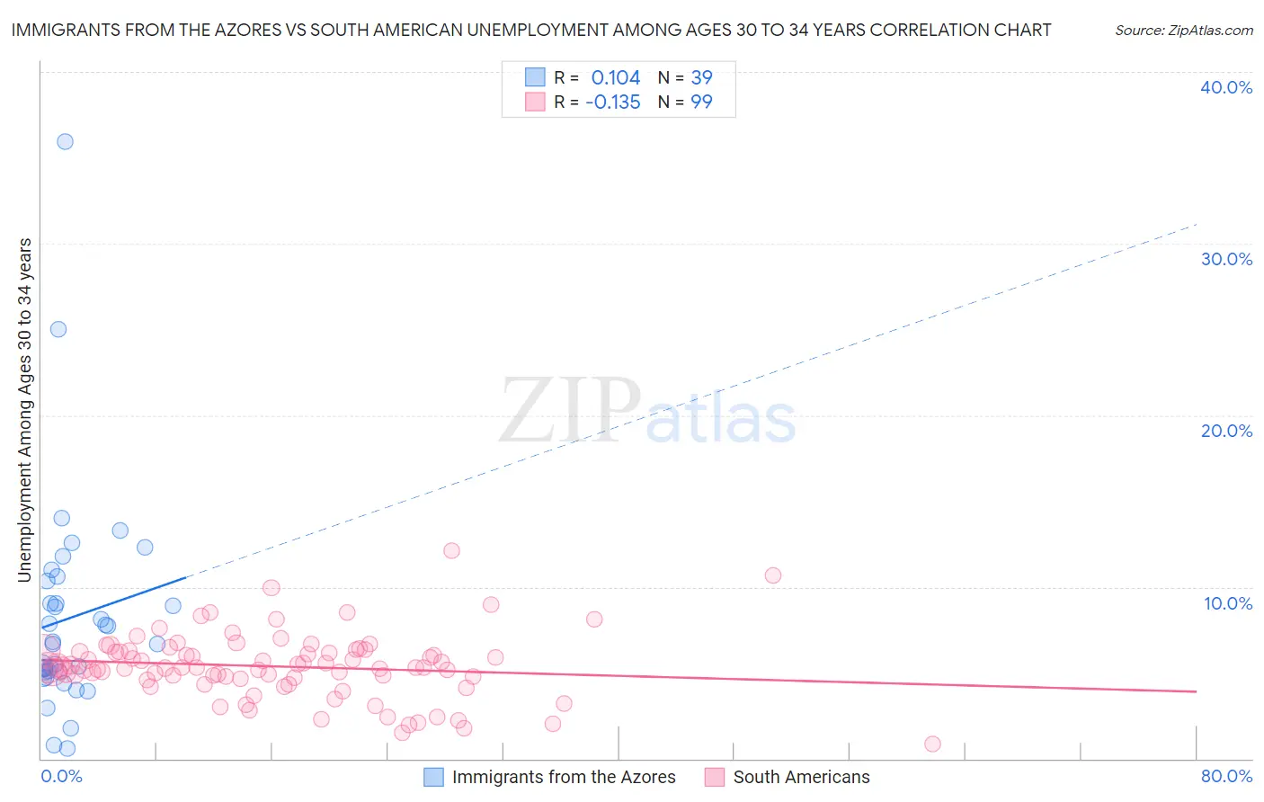 Immigrants from the Azores vs South American Unemployment Among Ages 30 to 34 years