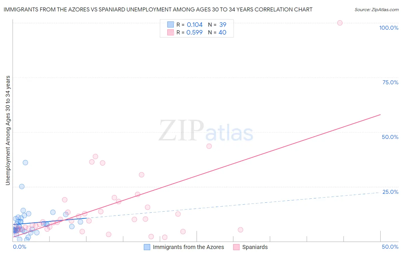 Immigrants from the Azores vs Spaniard Unemployment Among Ages 30 to 34 years