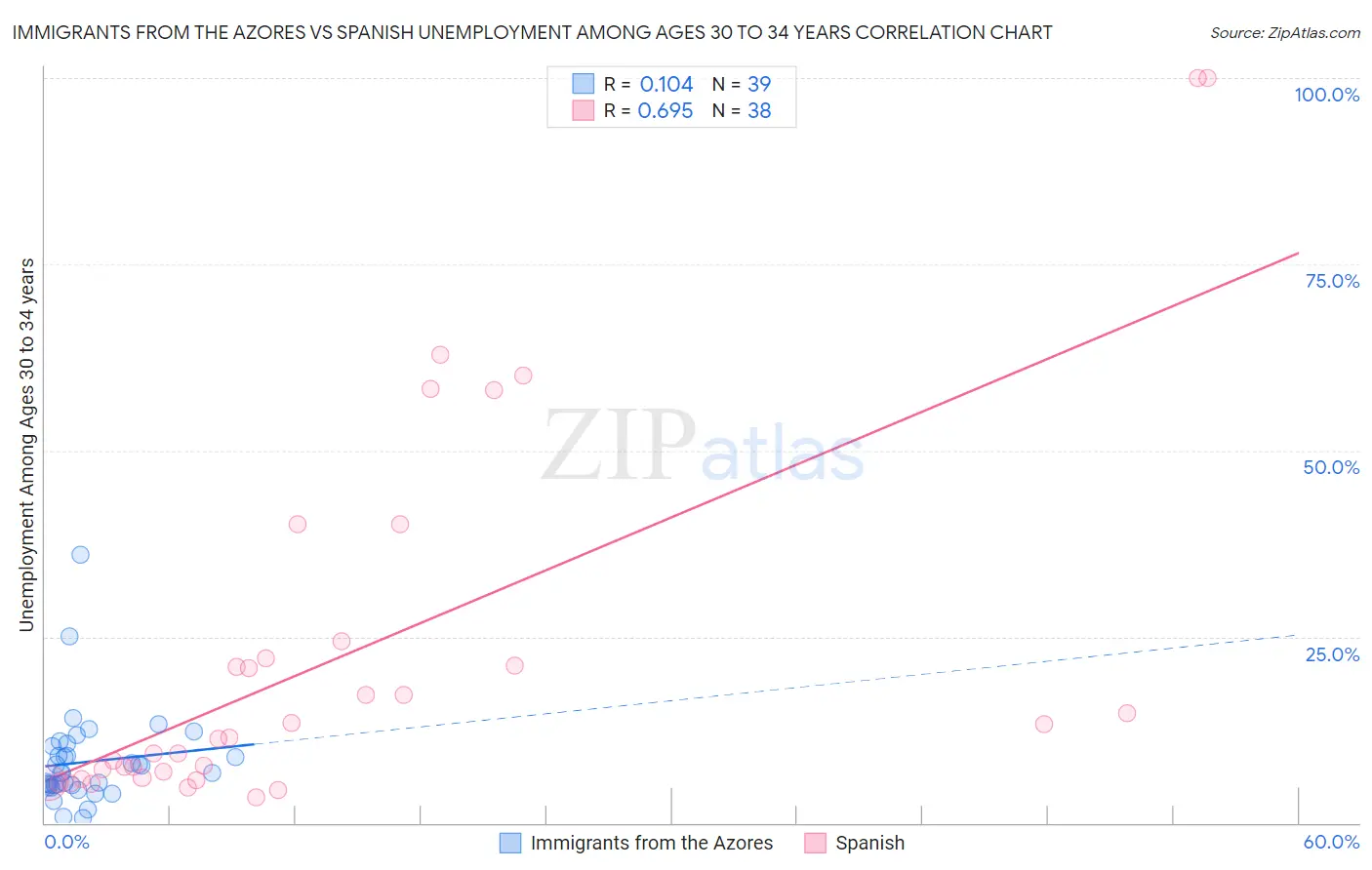 Immigrants from the Azores vs Spanish Unemployment Among Ages 30 to 34 years