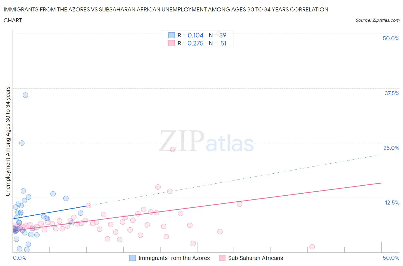 Immigrants from the Azores vs Subsaharan African Unemployment Among Ages 30 to 34 years