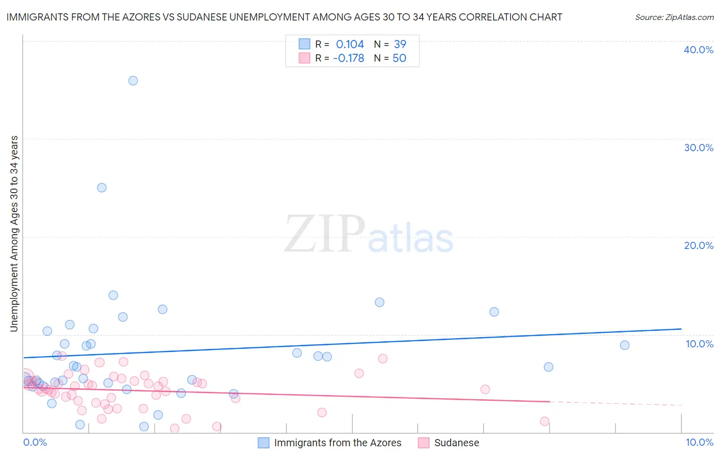 Immigrants from the Azores vs Sudanese Unemployment Among Ages 30 to 34 years