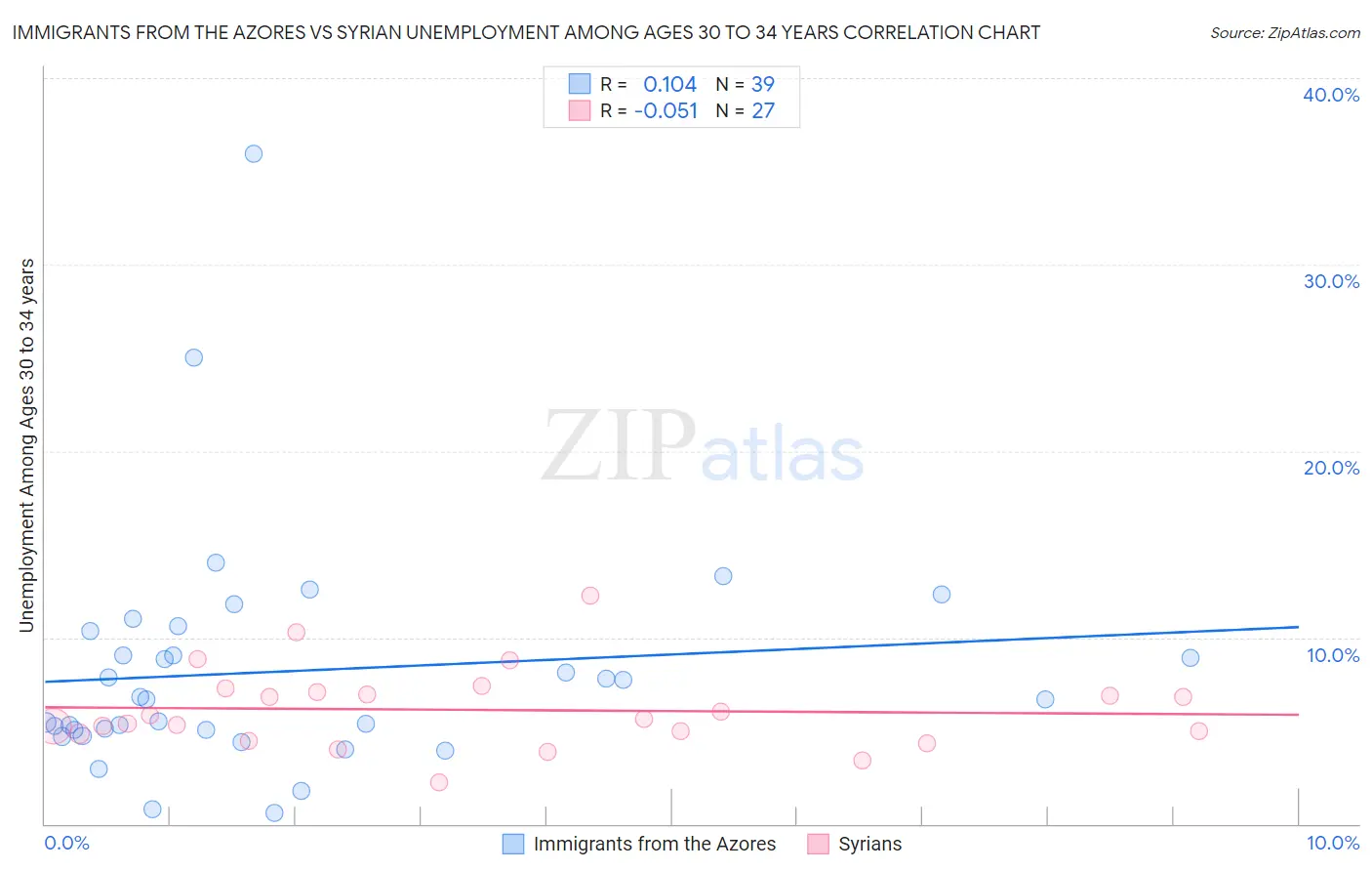 Immigrants from the Azores vs Syrian Unemployment Among Ages 30 to 34 years