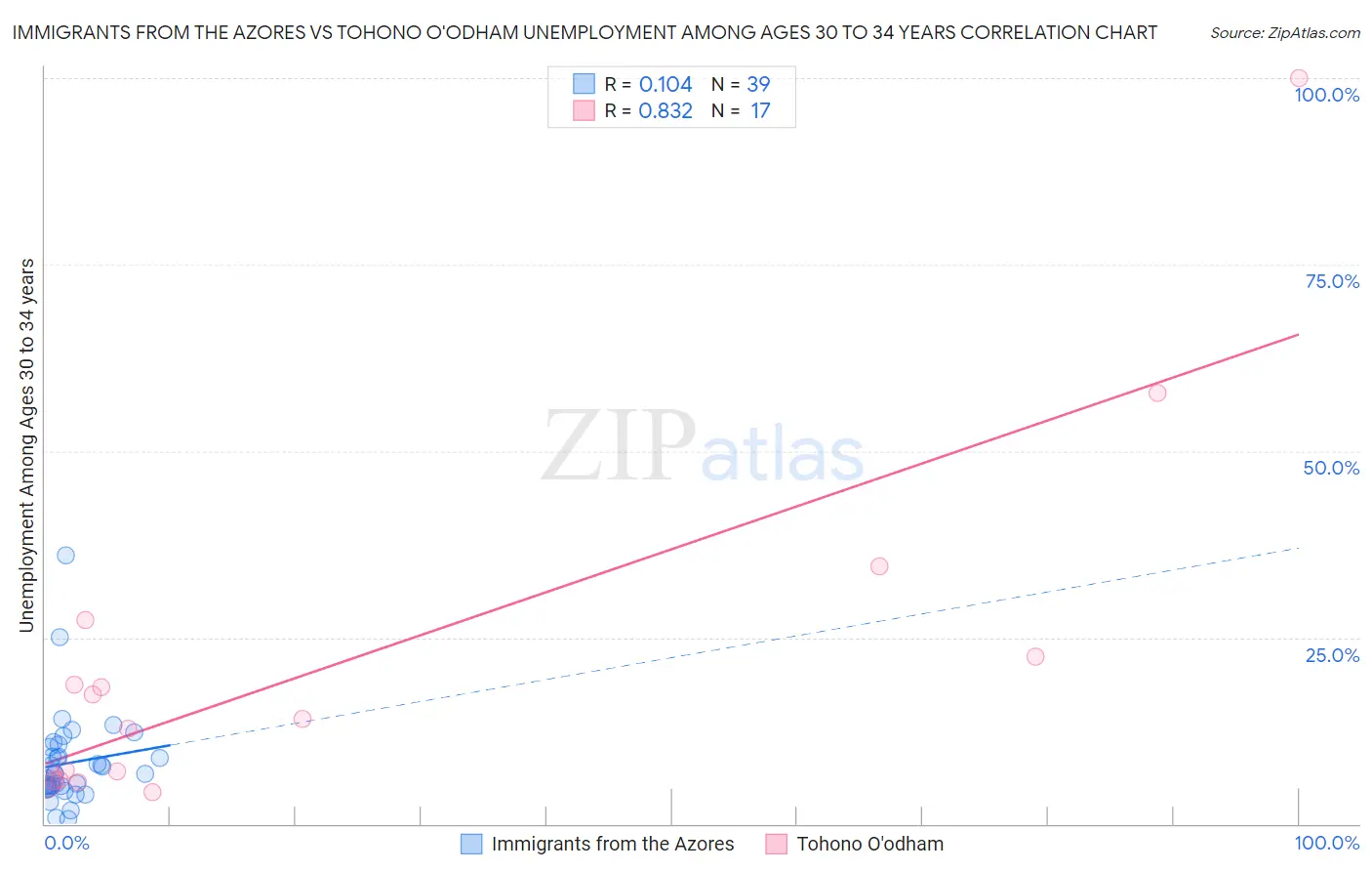 Immigrants from the Azores vs Tohono O'odham Unemployment Among Ages 30 to 34 years