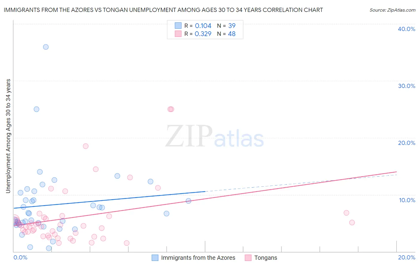 Immigrants from the Azores vs Tongan Unemployment Among Ages 30 to 34 years