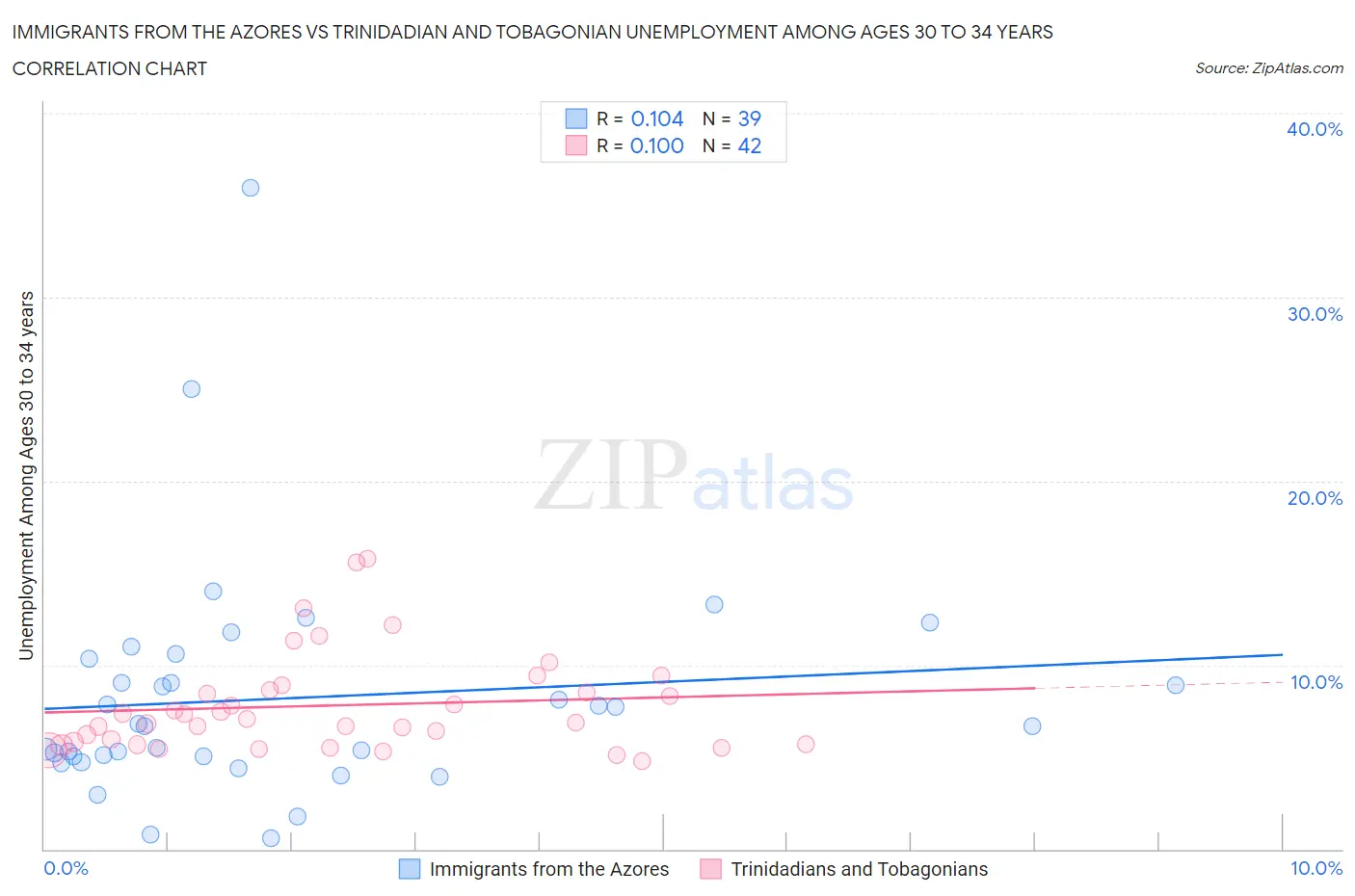 Immigrants from the Azores vs Trinidadian and Tobagonian Unemployment Among Ages 30 to 34 years