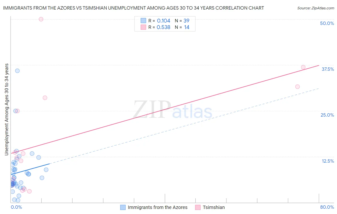 Immigrants from the Azores vs Tsimshian Unemployment Among Ages 30 to 34 years