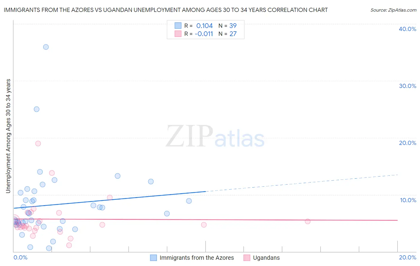 Immigrants from the Azores vs Ugandan Unemployment Among Ages 30 to 34 years