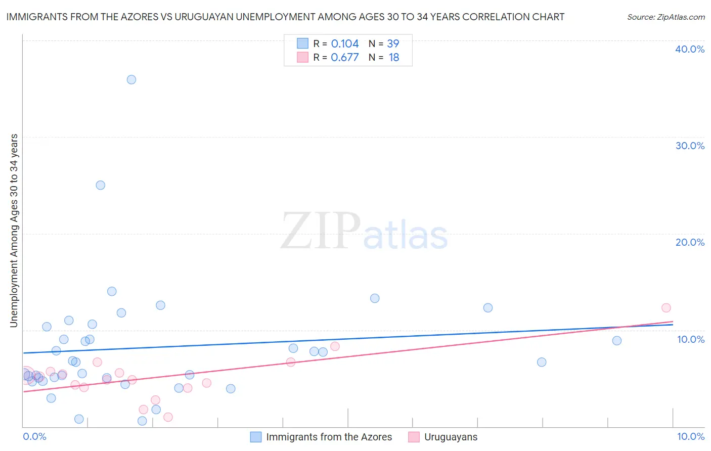 Immigrants from the Azores vs Uruguayan Unemployment Among Ages 30 to 34 years
