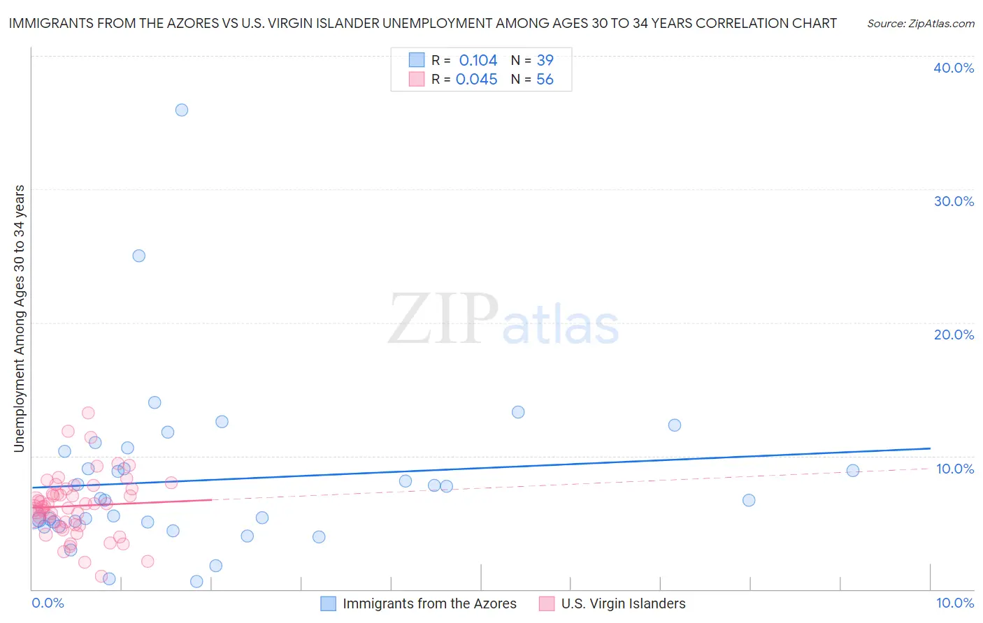 Immigrants from the Azores vs U.S. Virgin Islander Unemployment Among Ages 30 to 34 years