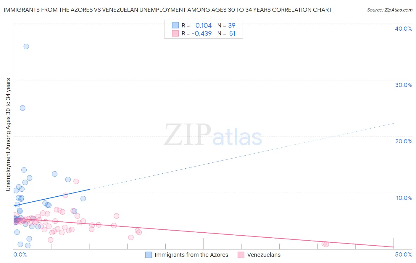 Immigrants from the Azores vs Venezuelan Unemployment Among Ages 30 to 34 years