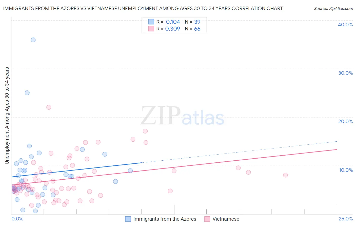 Immigrants from the Azores vs Vietnamese Unemployment Among Ages 30 to 34 years