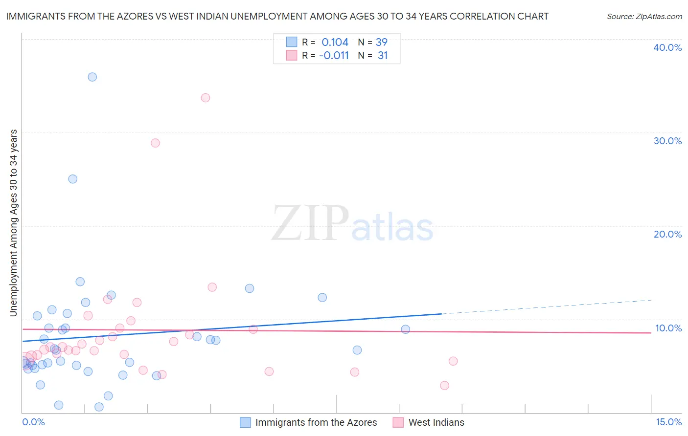 Immigrants from the Azores vs West Indian Unemployment Among Ages 30 to 34 years