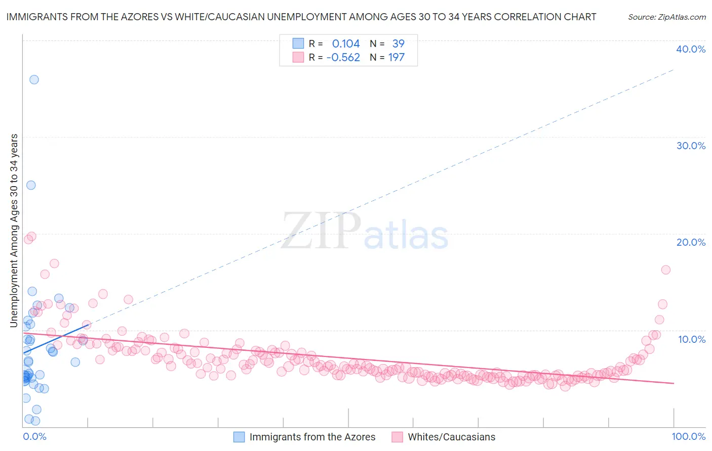 Immigrants from the Azores vs White/Caucasian Unemployment Among Ages 30 to 34 years