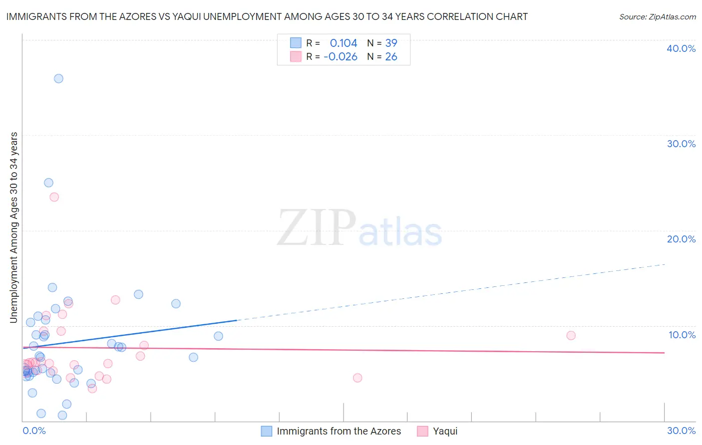 Immigrants from the Azores vs Yaqui Unemployment Among Ages 30 to 34 years