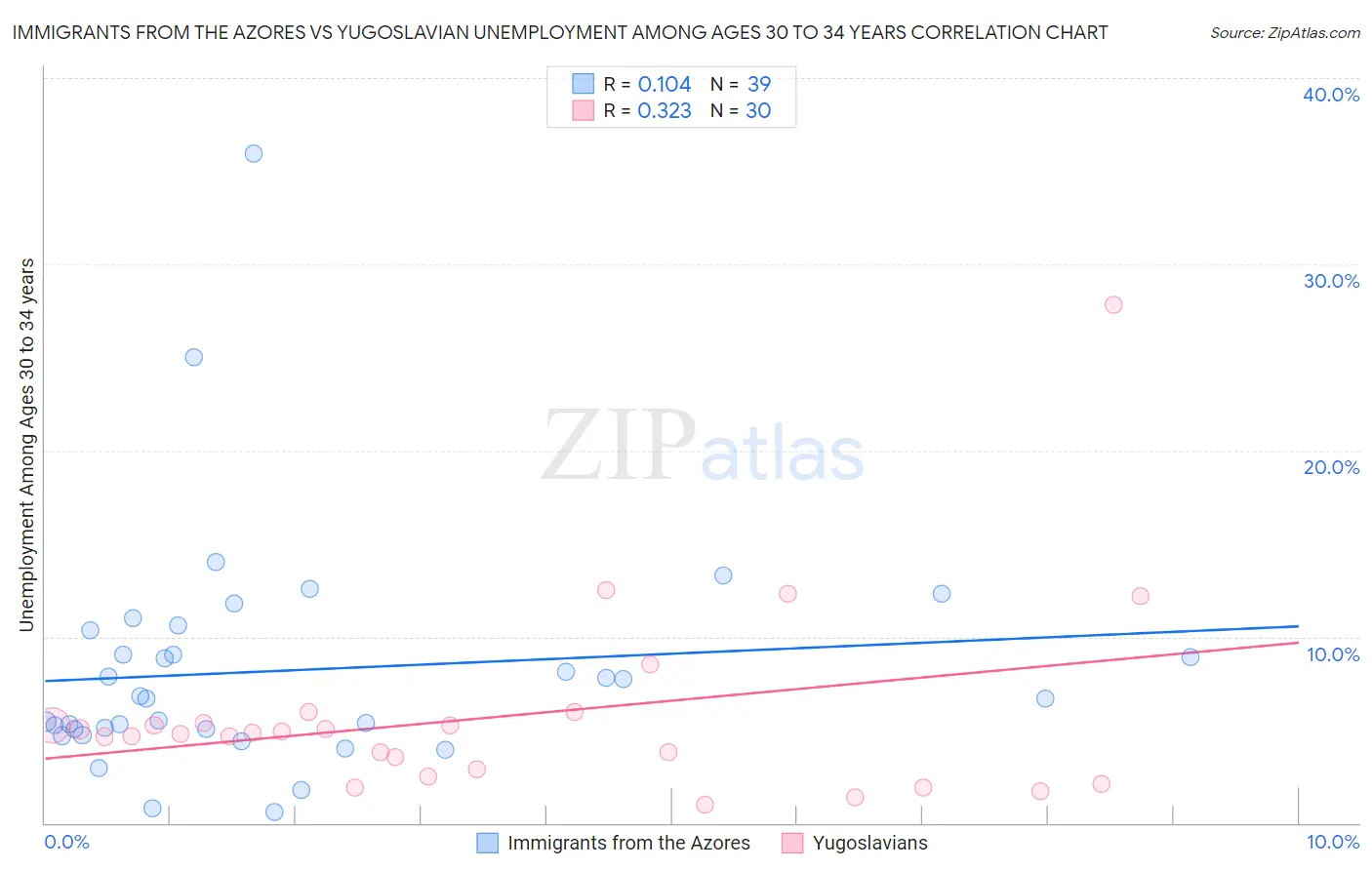 Immigrants from the Azores vs Yugoslavian Unemployment Among Ages 30 to 34 years